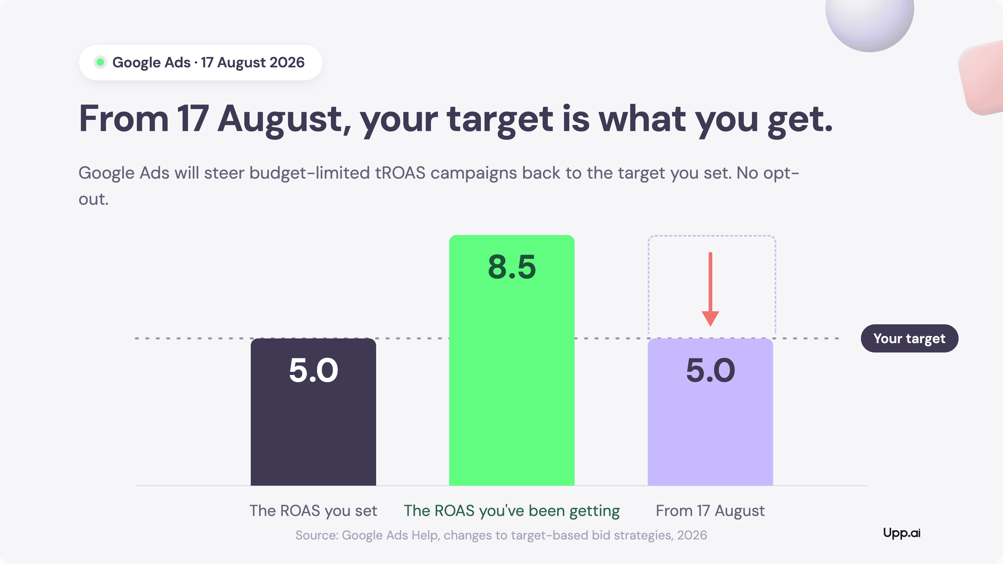 Upp.ai illustration of a Google Ads bid slider: a muted sphere marked “Actual £5” converging on a glossy purple target handle marked “Target CPA £10”, under a chip reading “Google Ads · 17 August 2026”.