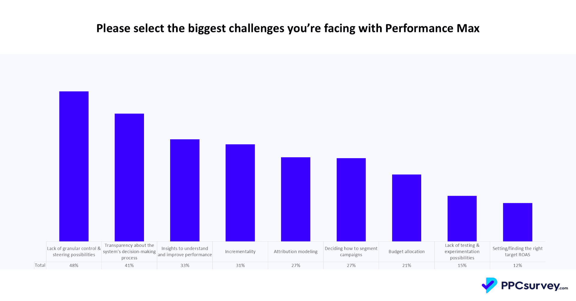Chart: biggest challenges with Performance Max. Lack of granular control and steering 48%, transparency about the system's decision-making 41%, insights to understand and improve performance 33%, incrementality 31%, attribution modelling 27%.