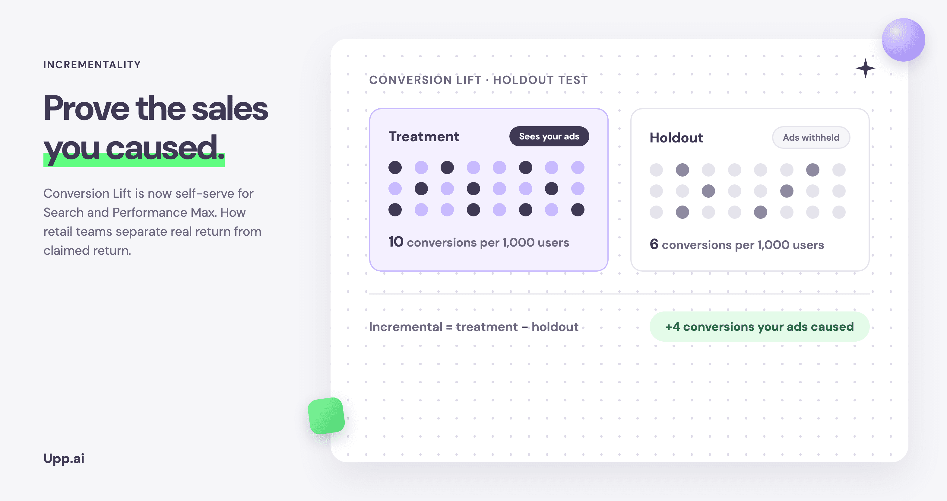 Diagram of a Conversion Lift holdout test: a treatment group that sees ads converts at ten per thousand users, a holdout group with ads withheld converts at six, and the difference of four conversions is labelled as the sales the ads caused.