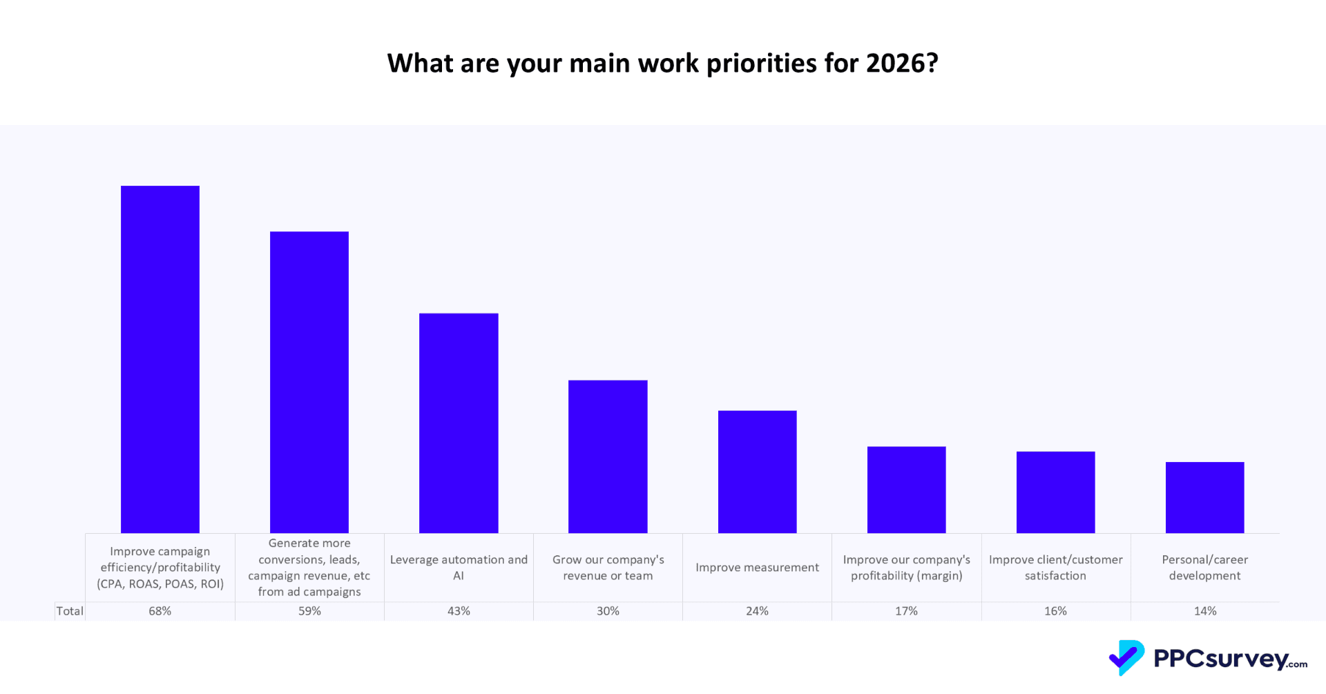 Chart: main work priorities for 2026. Improving campaign efficiency and profitability 68%, generating more conversions and leads 59%, leveraging automation and AI 43%, growing company revenue or team 30%, improving measurement 24%.