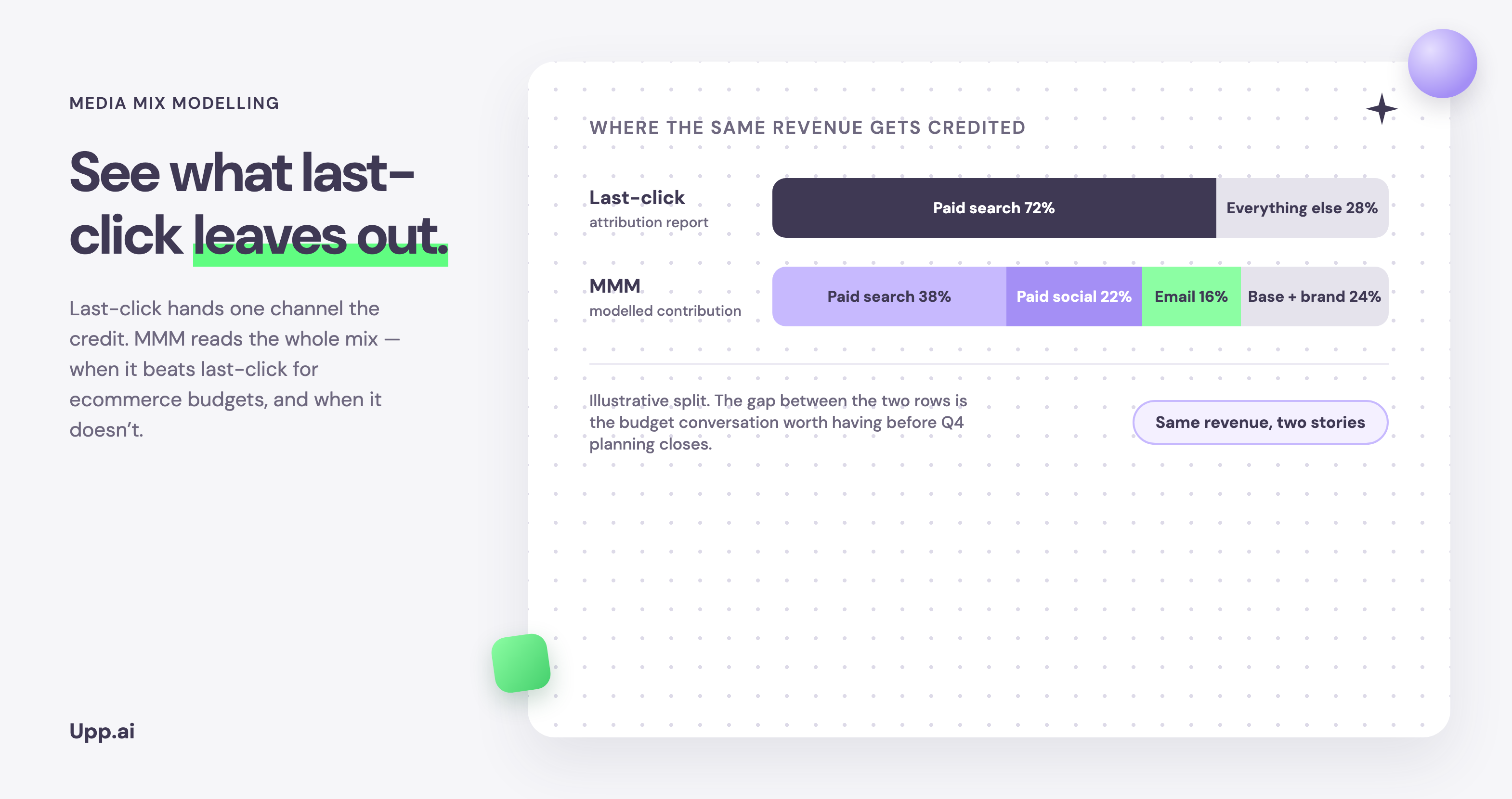 Bar chart comparing where the same revenue gets credited: a last-click attribution report assigns 72% to paid search, while media mix modelling attributes 38% to paid search, 22% to paid social, 16% to email and 24% to base and brand demand.
