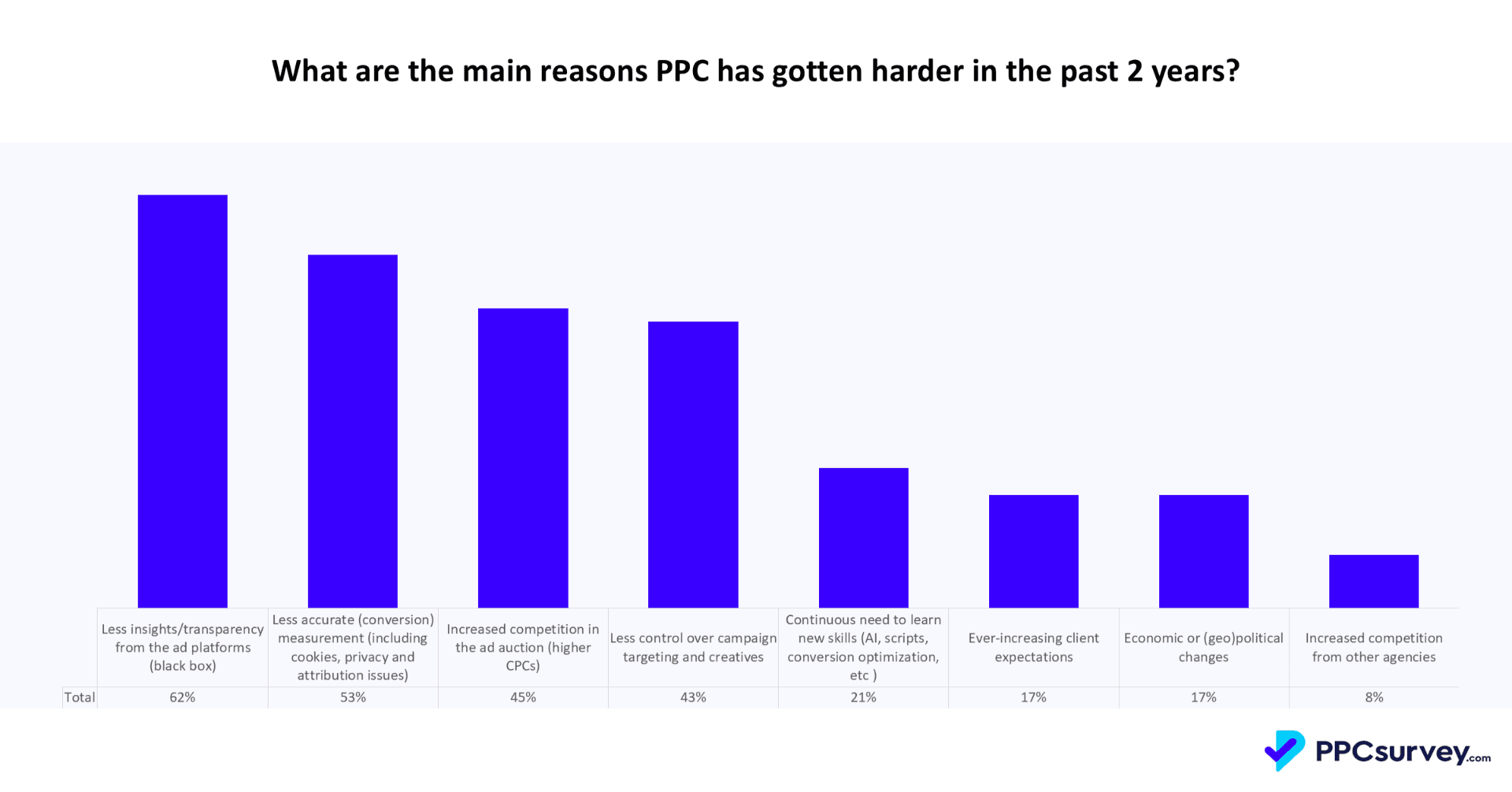 Chart: main reasons PPC has gotten harder in the past two years. Less insight and transparency from the ad platforms leads at 62%, followed by less accurate conversion measurement at 53%, increased competition in the ad auction at 45% and less control over targeting and creatives at 43%.