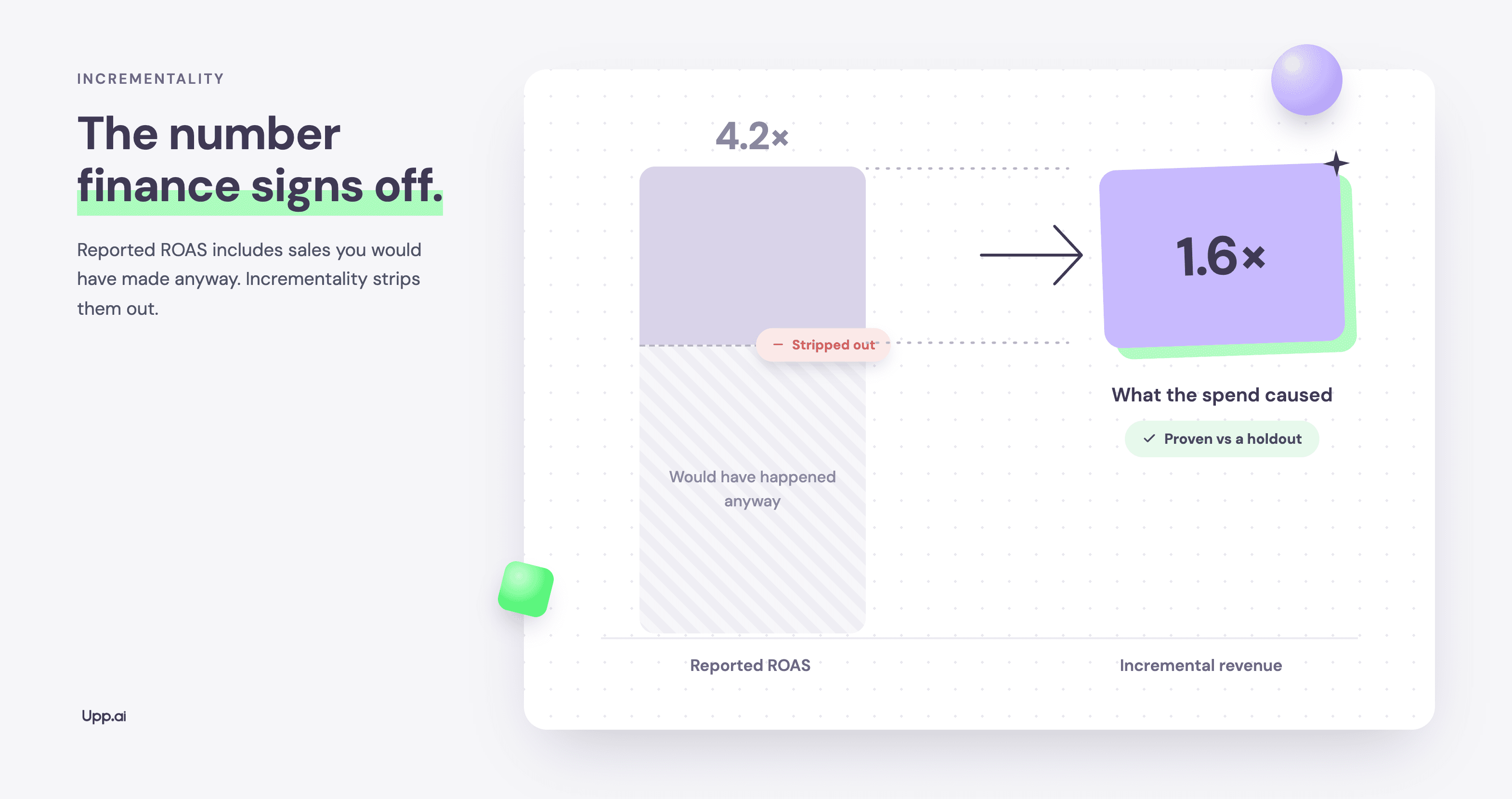 Illustration of reported ROAS 4.2x with the portion that would have happened anyway stripped out, leaving 1.6x incremental revenue proven against a holdout.