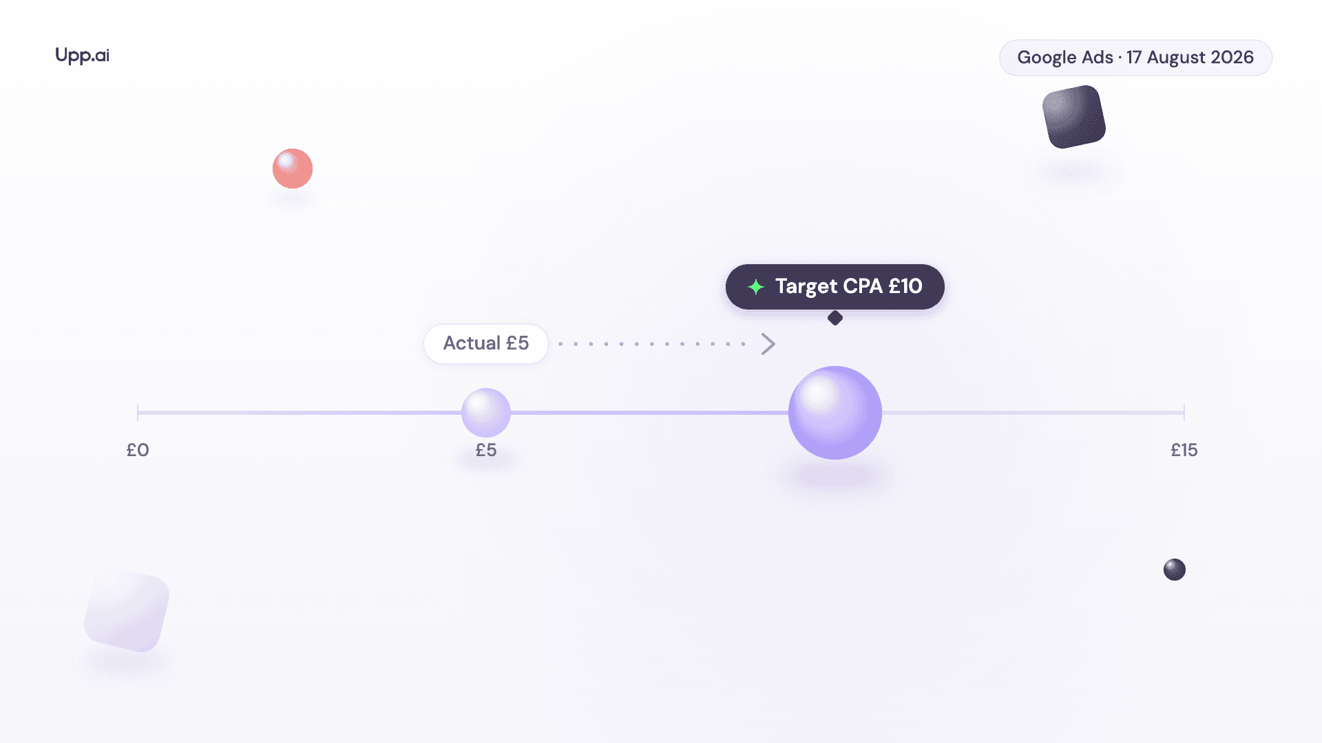 Upp.ai illustration of a Google Ads bid slider: a muted sphere marked “Actual £5” converging on a glossy purple target handle marked “Target CPA £10”, under a chip reading “Google Ads · 17 August 2026”.