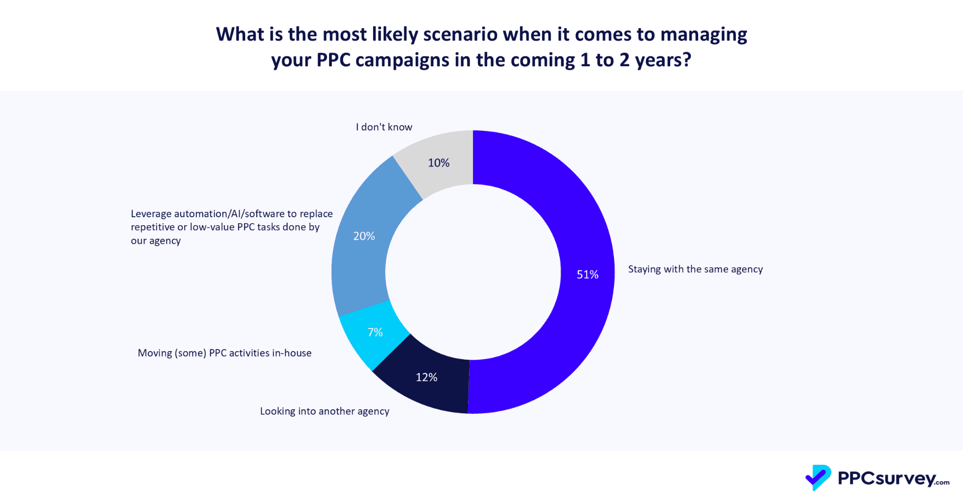 Chart: most likely scenario for managing PPC campaigns in the coming one to two years, among advertisers working with an agency. Staying with the same agency 51%, leveraging automation, AI or software to replace repetitive or low-value agency tasks 20%, looking into another agency 12%, moving some activities in-house 7%.