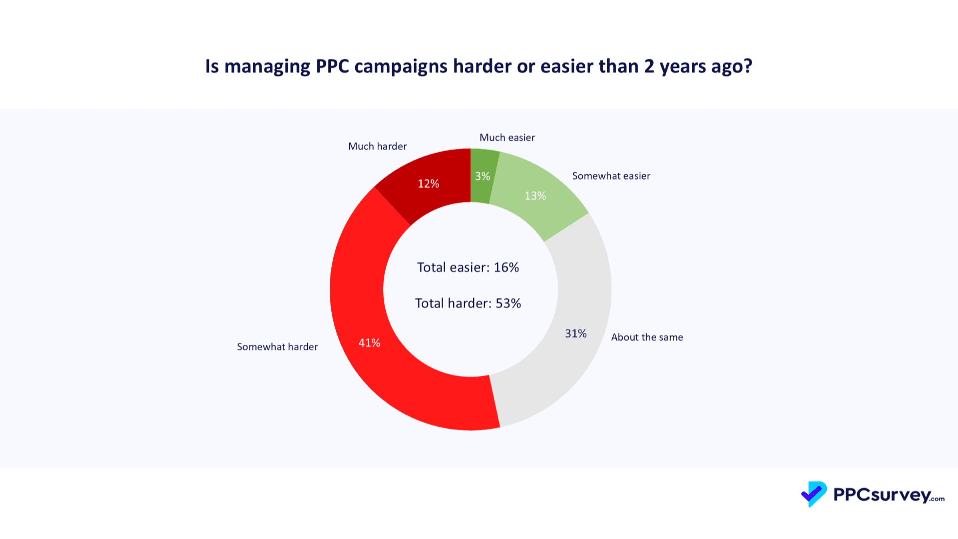 Chart: 53% of PPC professionals say managing paid media is harder than two years ago. The State of PPC Global Report 2026.